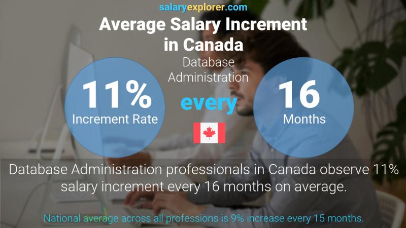 Annual Salary Increment Rate Canada Database Administration