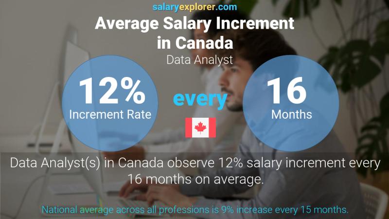 Annual Salary Increment Rate Canada Data Analyst