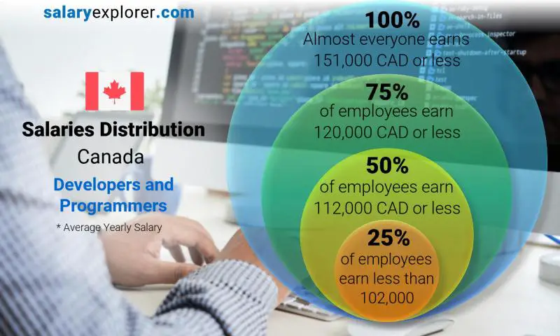 Median and salary distribution Canada Developers and Programmers yearly