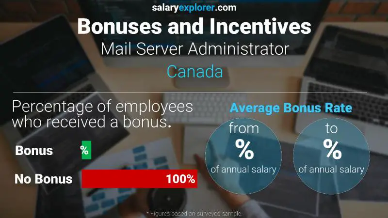 Annual Salary Bonus Rate Canada Mail Server Administrator