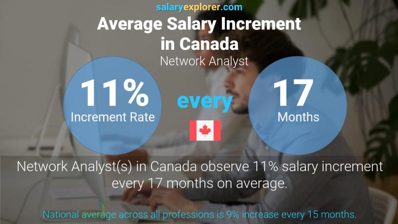 Annual Salary Increment Rate Canada Network Analyst