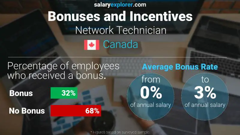 Annual Salary Bonus Rate Canada Network Technician