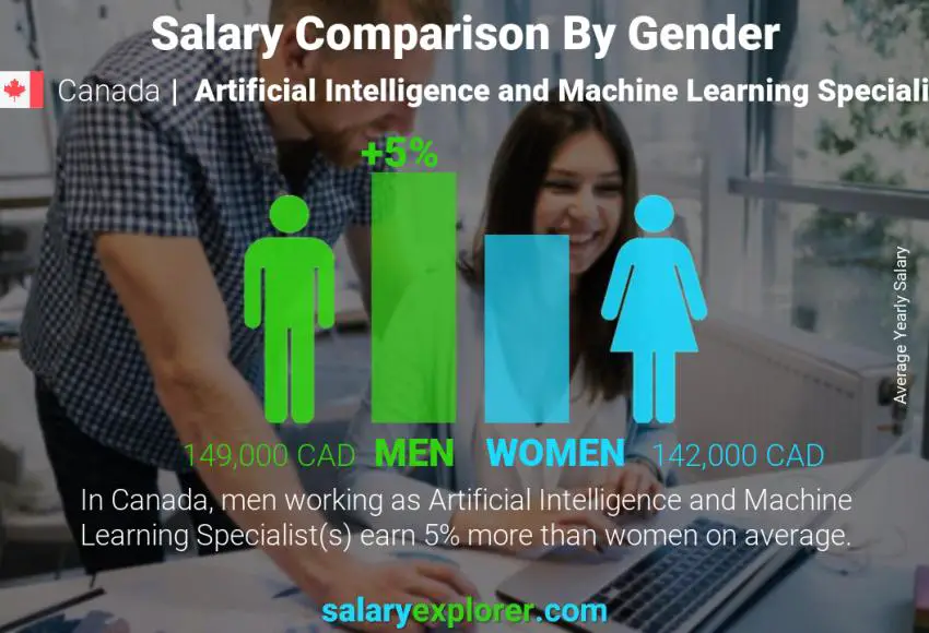 Salary comparison by gender Canada Artificial Intelligence and Machine Learning Specialist yearly