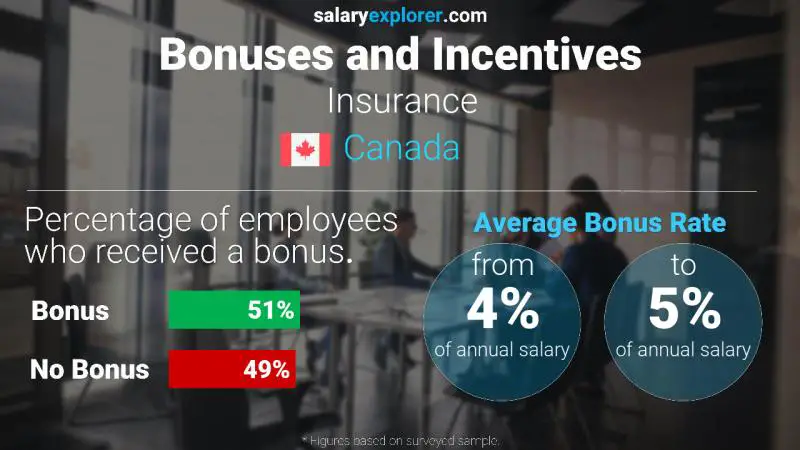 Annual Salary Bonus Rate Canada Insurance