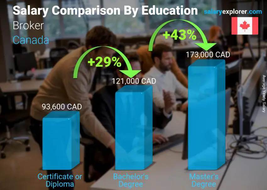 Salary comparison by education level yearly Canada Broker