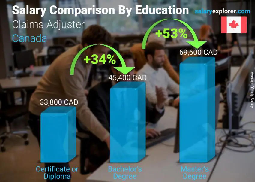 Salary comparison by education level yearly Canada Claims Adjuster