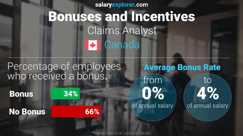 Annual Salary Bonus Rate Canada Claims Analyst