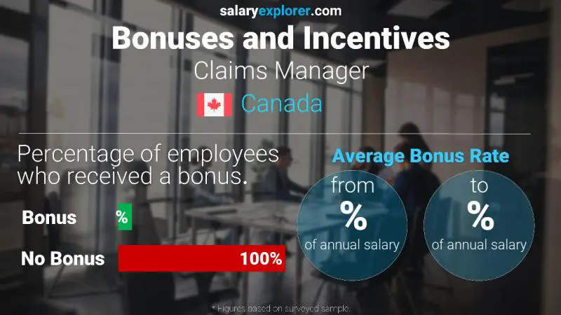 Annual Salary Bonus Rate Canada Claims Manager