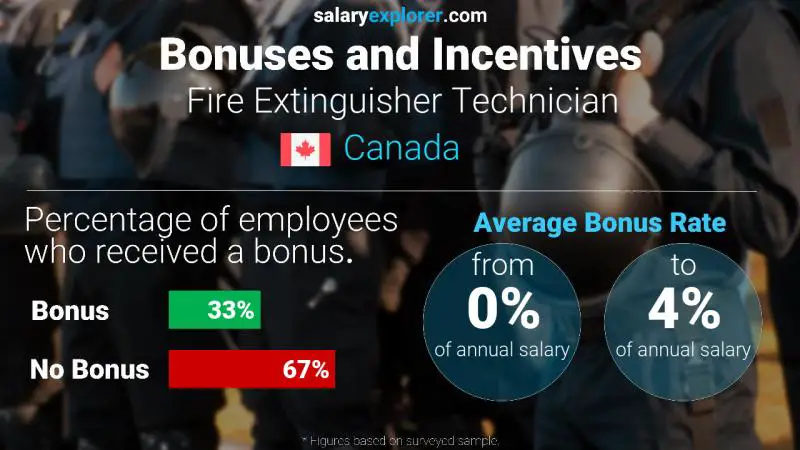 Annual Salary Bonus Rate Canada Fire Extinguisher Technician