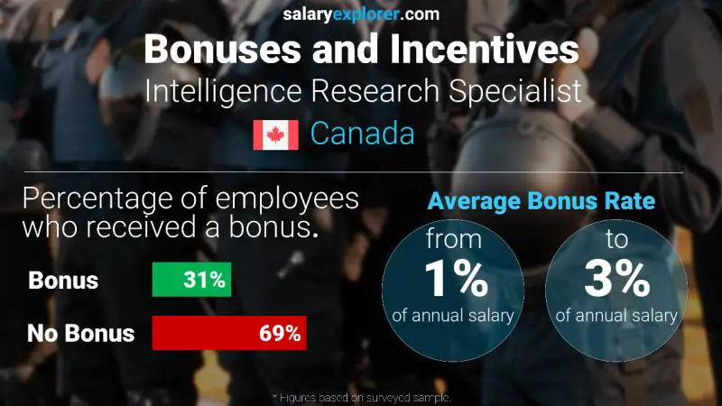 Annual Salary Bonus Rate Canada Intelligence Research Specialist