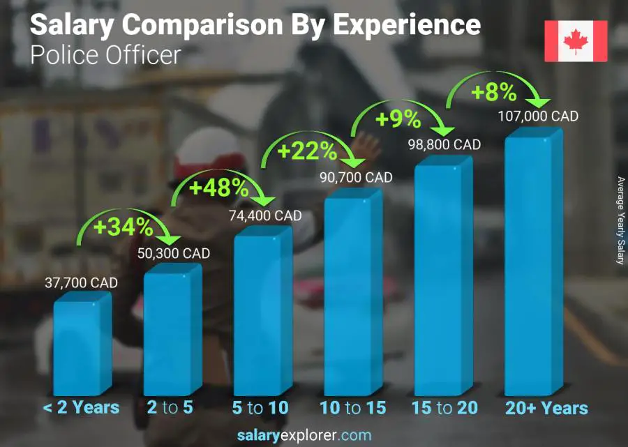 Salary comparison by years of experience yearly Canada Police Officer