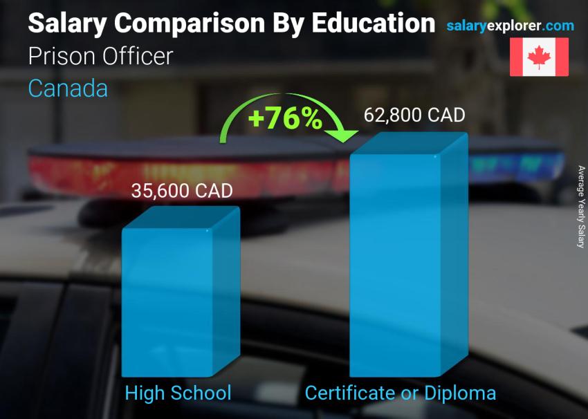 Salary comparison by education level yearly Canada Prison Officer