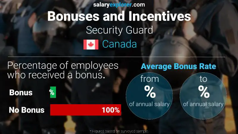 Annual Salary Bonus Rate Canada Security Guard