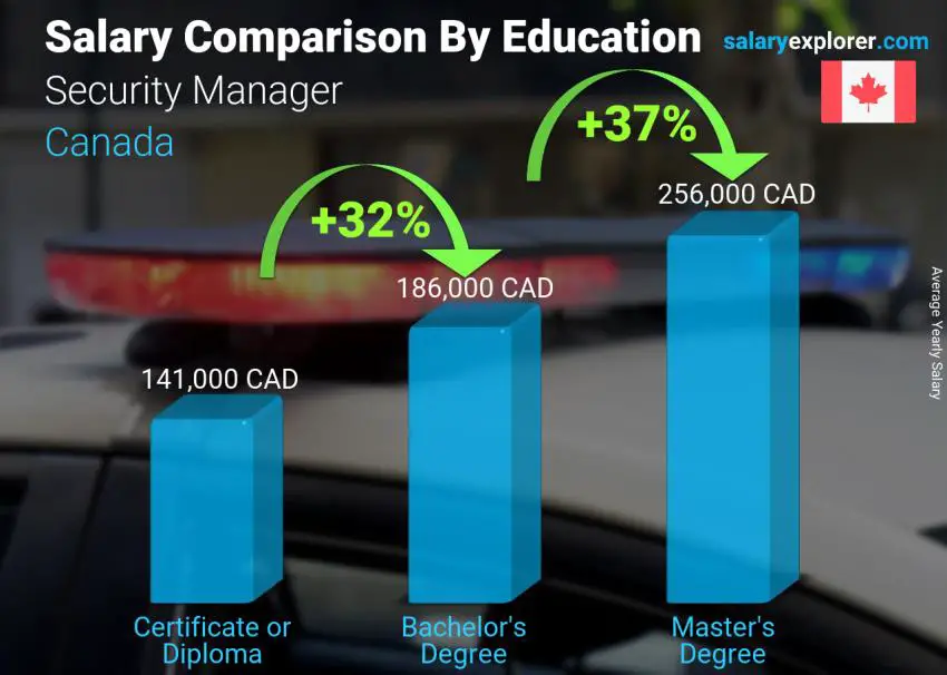 Salary comparison by education level yearly Canada Security Manager