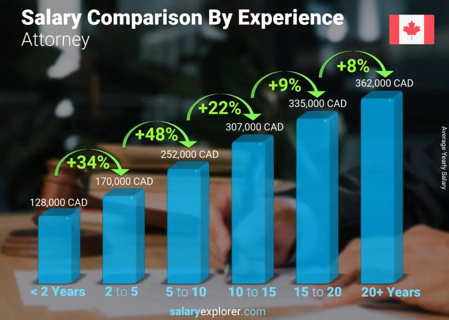 Salary comparison by years of experience yearly Canada Attorney