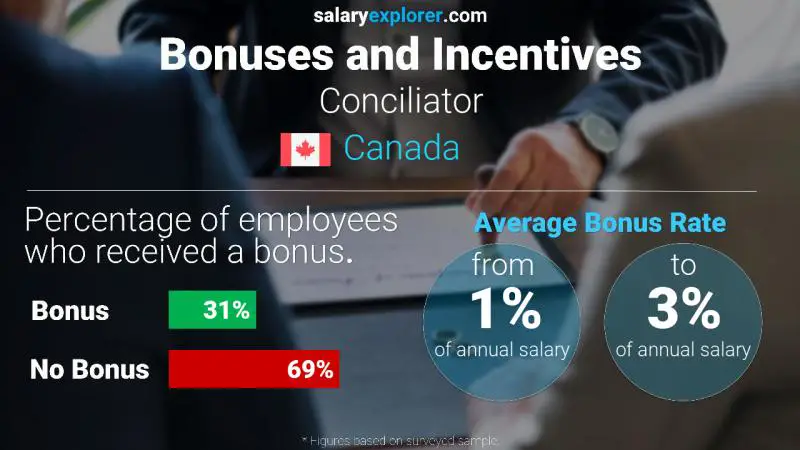 Annual Salary Bonus Rate Canada Conciliator
