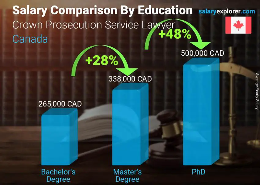 Salary comparison by education level yearly Canada Crown Prosecution Service Lawyer