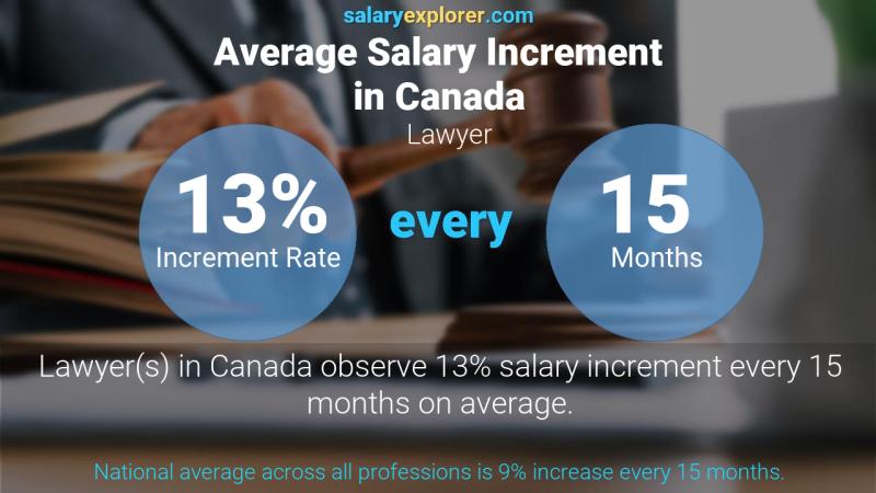 Annual Salary Increment Rate Canada Lawyer
