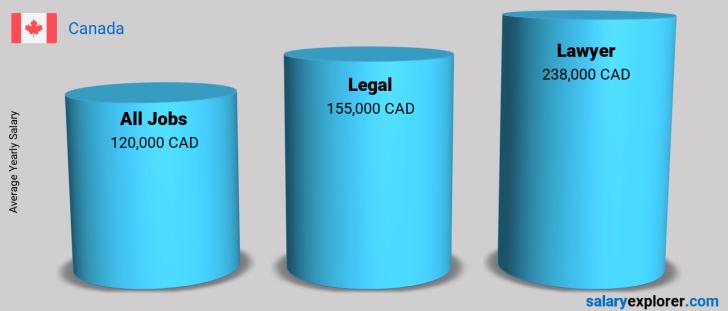 Salary Comparison Between Lawyer and Legal yearly Canada