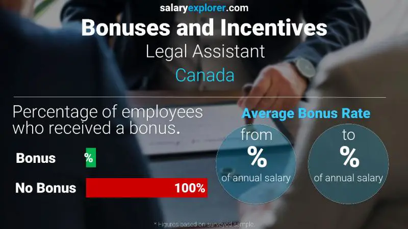 Annual Salary Bonus Rate Canada Legal Assistant