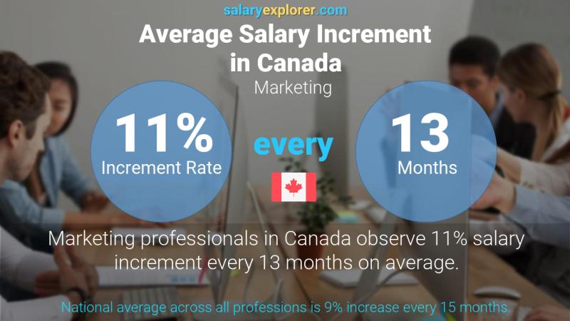 Annual Salary Increment Rate Canada Marketing