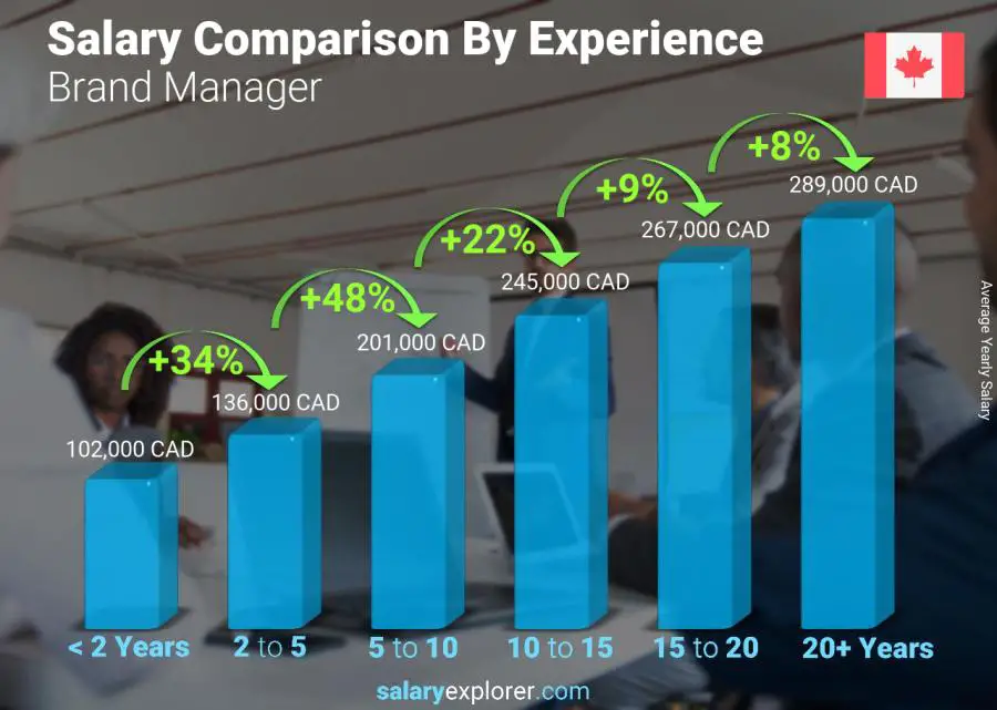 Salary comparison by years of experience yearly Canada Brand Manager