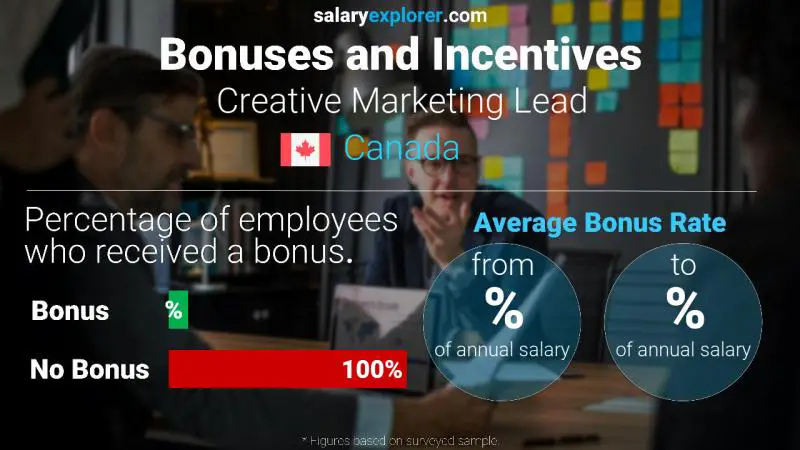 Annual Salary Bonus Rate Canada Creative Marketing Lead