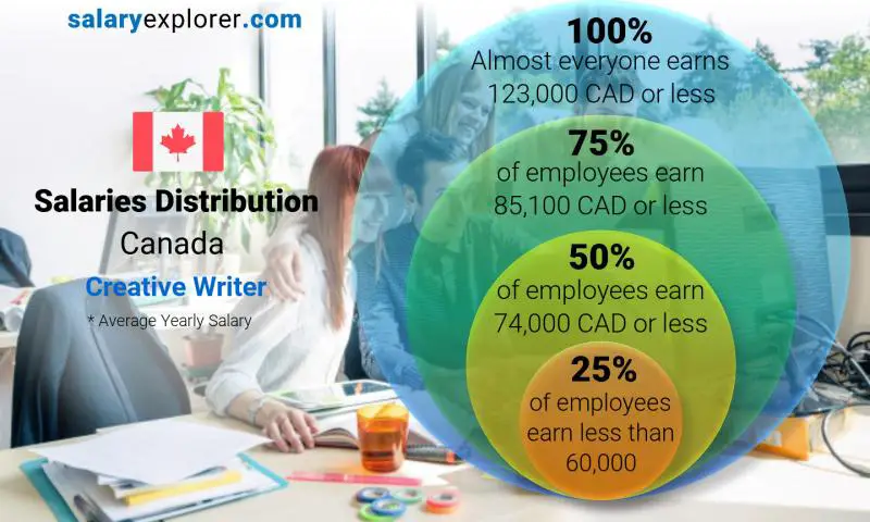 Median and salary distribution Canada Creative Writer yearly