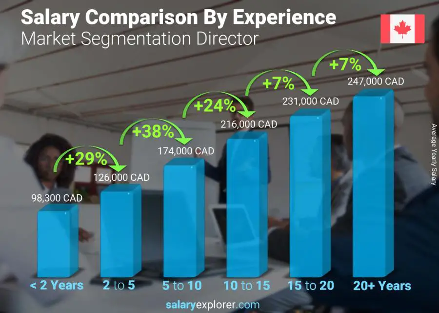 Salary comparison by years of experience yearly Canada Market Segmentation Director