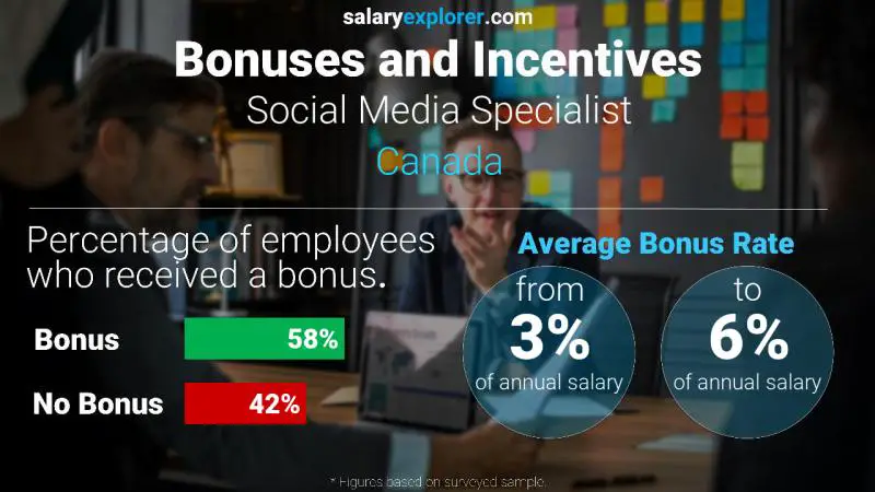 Annual Salary Bonus Rate Canada Social Media Specialist