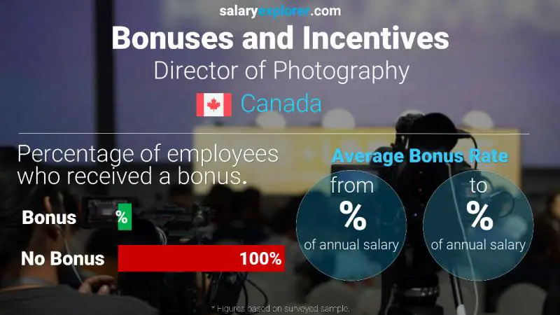 Annual Salary Bonus Rate Canada Director of Photography