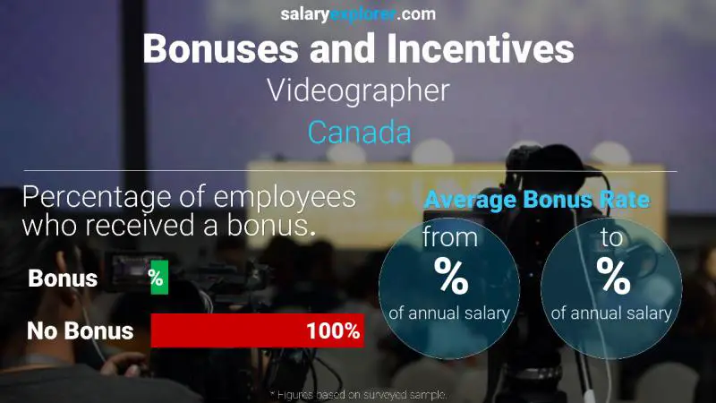 Annual Salary Bonus Rate Canada Videographer