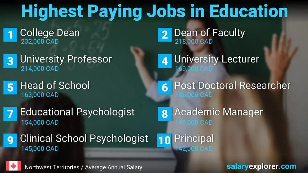 Highest Paying Jobs in Education and Teaching - Northwest Territories