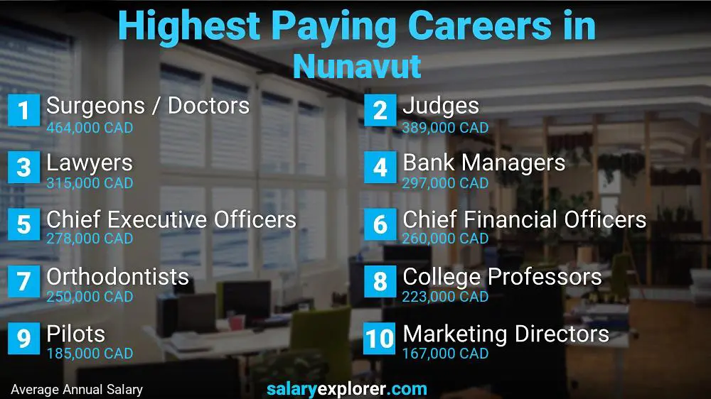 Highest Paying Jobs Nunavut