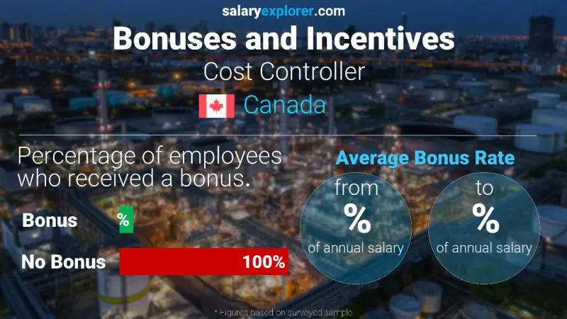 Annual Salary Bonus Rate Canada Cost Controller