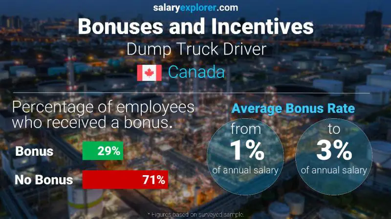 Annual Salary Bonus Rate Canada Dump Truck Driver