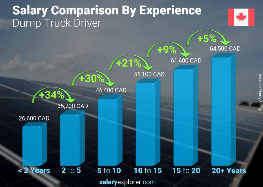 Salary comparison by years of experience yearly Canada Dump Truck Driver