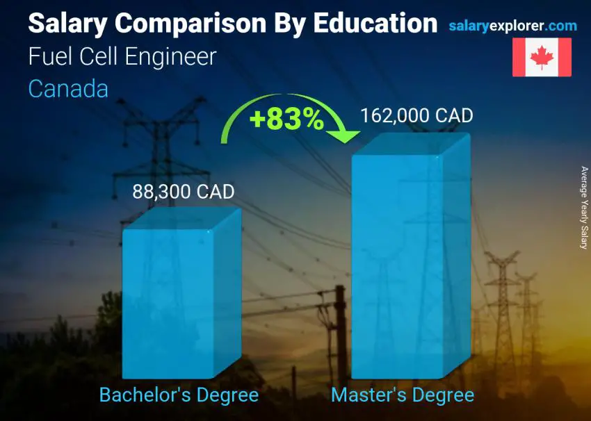 Salary comparison by education level yearly Canada Fuel Cell Engineer