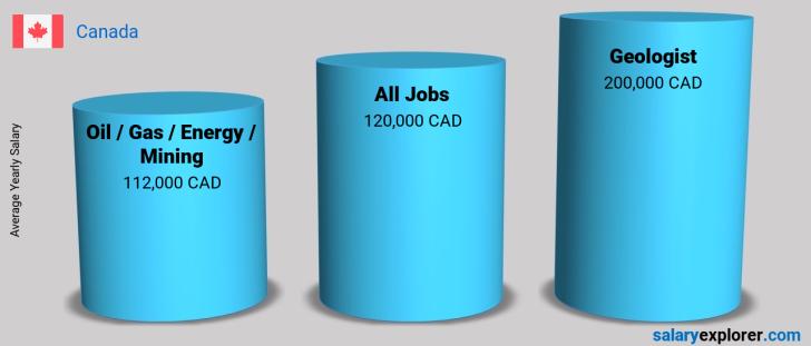 Salary Comparison Between Geologist and Oil  / Gas / Energy / Mining yearly Canada