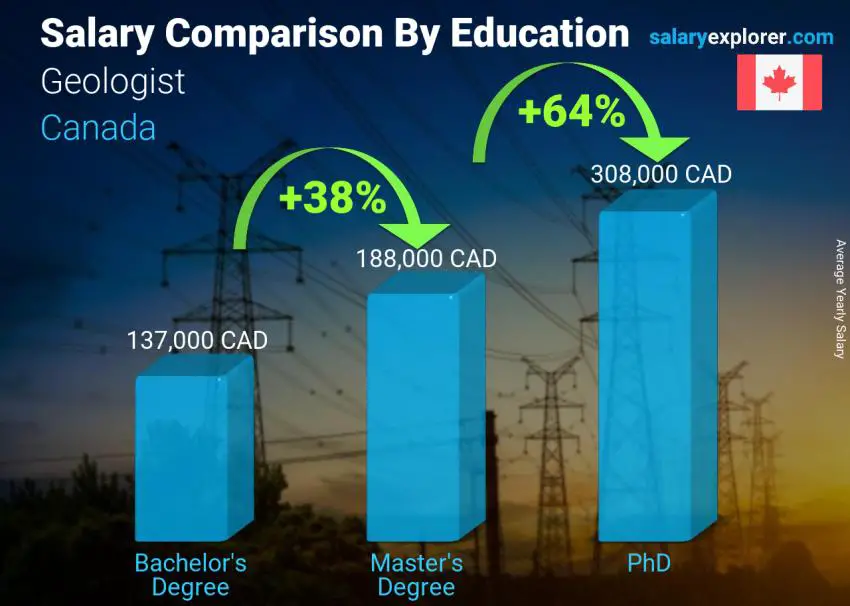 Salary comparison by education level yearly Canada Geologist