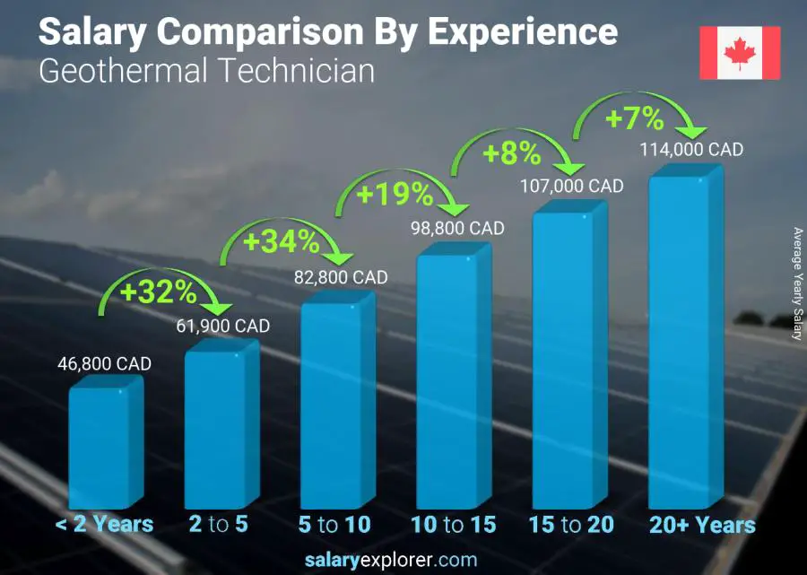 Salary comparison by years of experience yearly Canada Geothermal Technician