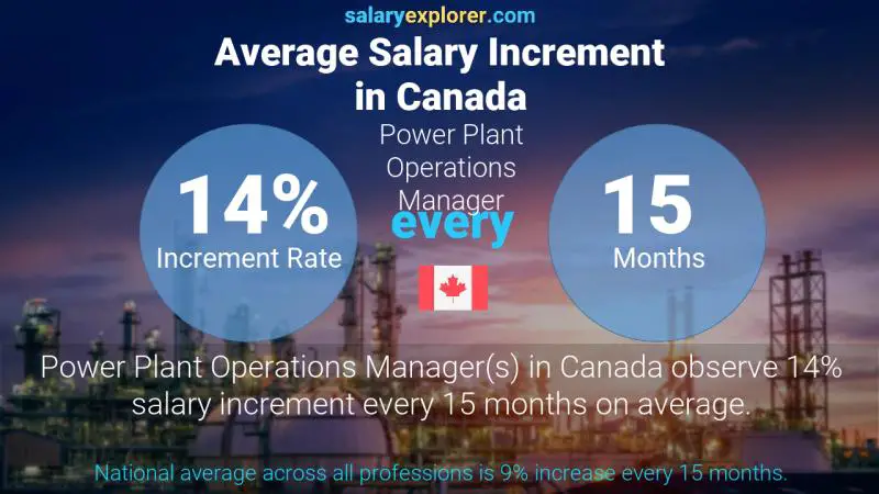 Annual Salary Increment Rate Canada Power Plant Operations Manager