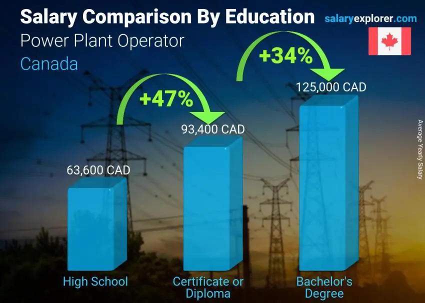 Salary comparison by education level yearly Canada Power Plant Operator