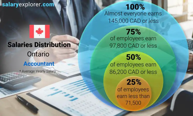 Median and salary distribution Ontario Accountant yearly