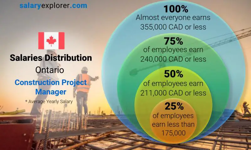 Construction Project Manager Average Salary in Ontario 2021 - The