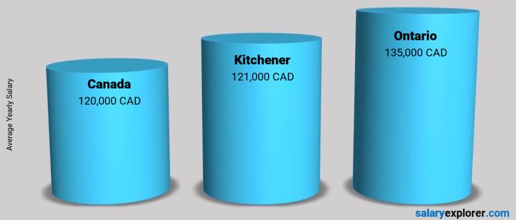 Average Salary In Kitchener 2020 The Complete Guide