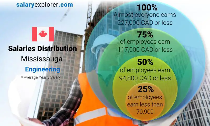 Median and salary distribution Mississauga Engineering yearly