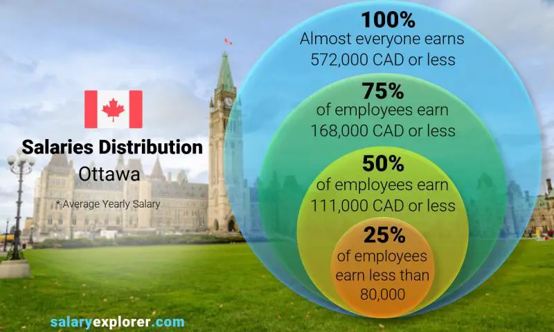 Median and salary distribution Ottawa yearly