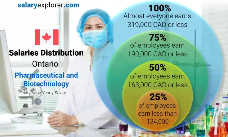 Median and salary distribution Ontario Pharmaceutical and Biotechnology yearly
