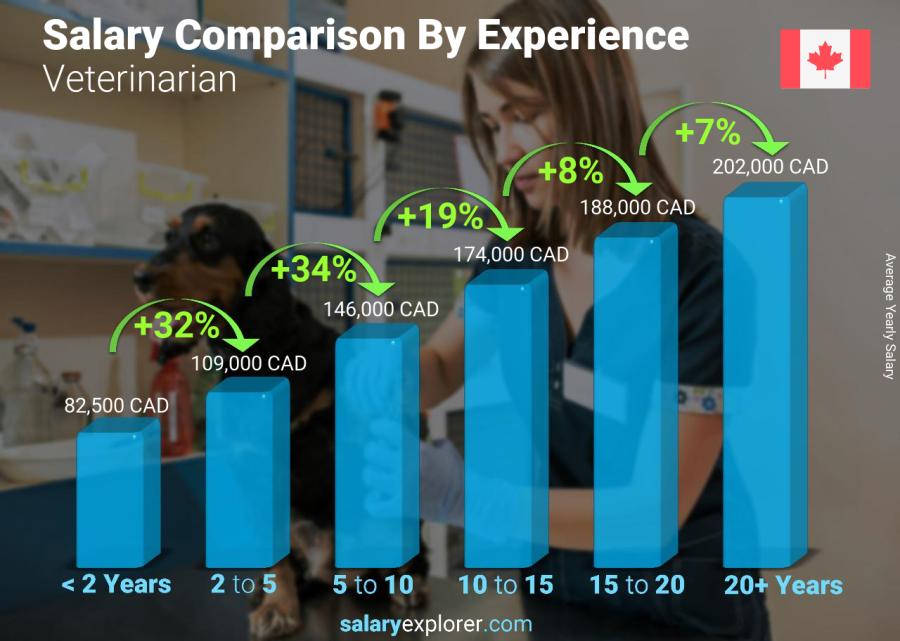 Salary comparison by years of experience yearly Canada Veterinarian